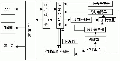 采用计算机与Windows接口软件实现机床测试系统的设计与网站建设
